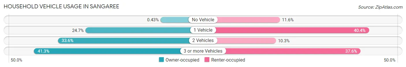 Household Vehicle Usage in Sangaree