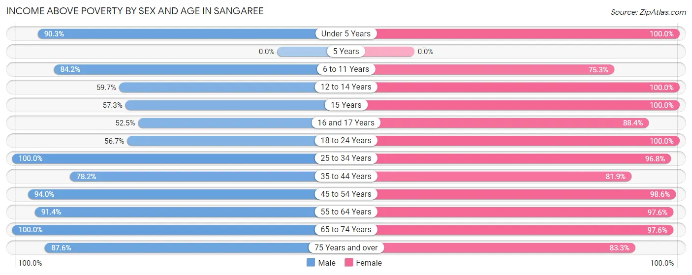 Income Above Poverty by Sex and Age in Sangaree