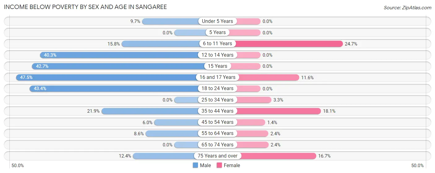 Income Below Poverty by Sex and Age in Sangaree