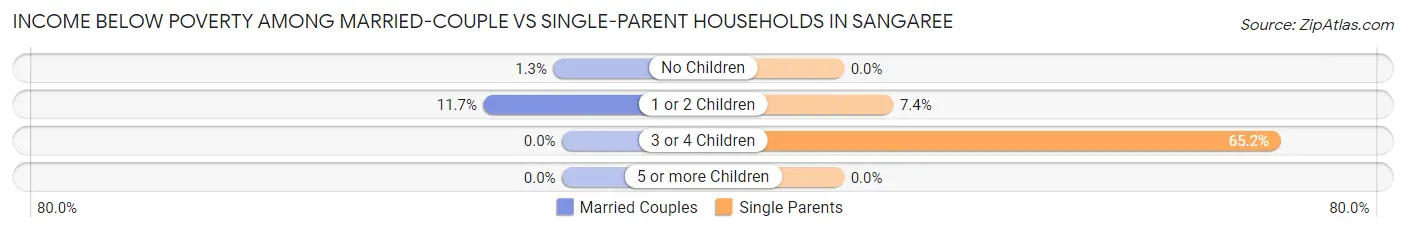 Income Below Poverty Among Married-Couple vs Single-Parent Households in Sangaree