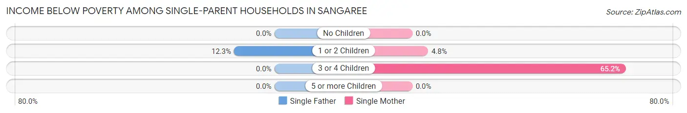 Income Below Poverty Among Single-Parent Households in Sangaree