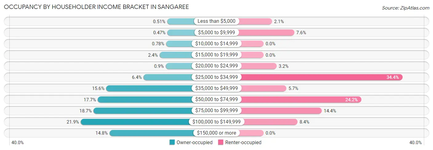 Occupancy by Householder Income Bracket in Sangaree