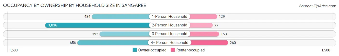 Occupancy by Ownership by Household Size in Sangaree