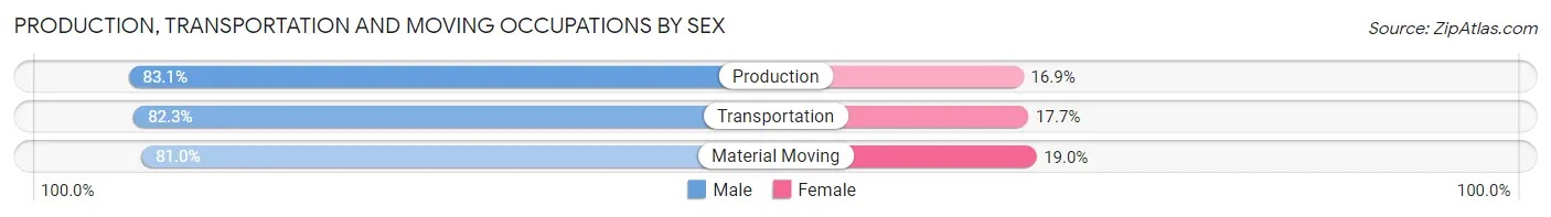 Production, Transportation and Moving Occupations by Sex in Sangaree