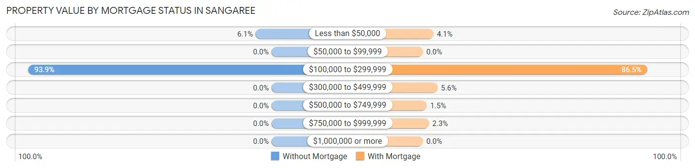 Property Value by Mortgage Status in Sangaree