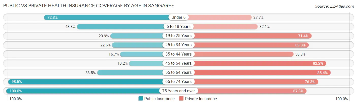 Public vs Private Health Insurance Coverage by Age in Sangaree