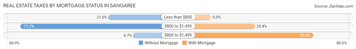 Real Estate Taxes by Mortgage Status in Sangaree