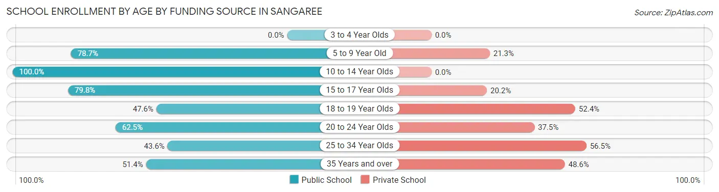 School Enrollment by Age by Funding Source in Sangaree