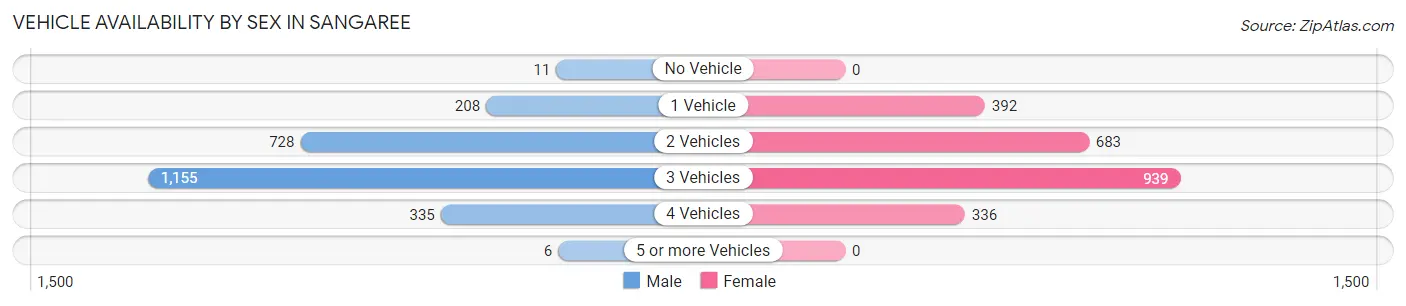 Vehicle Availability by Sex in Sangaree