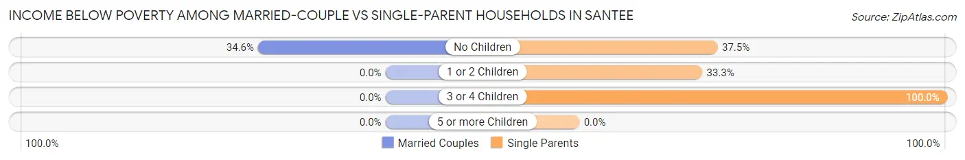 Income Below Poverty Among Married-Couple vs Single-Parent Households in Santee