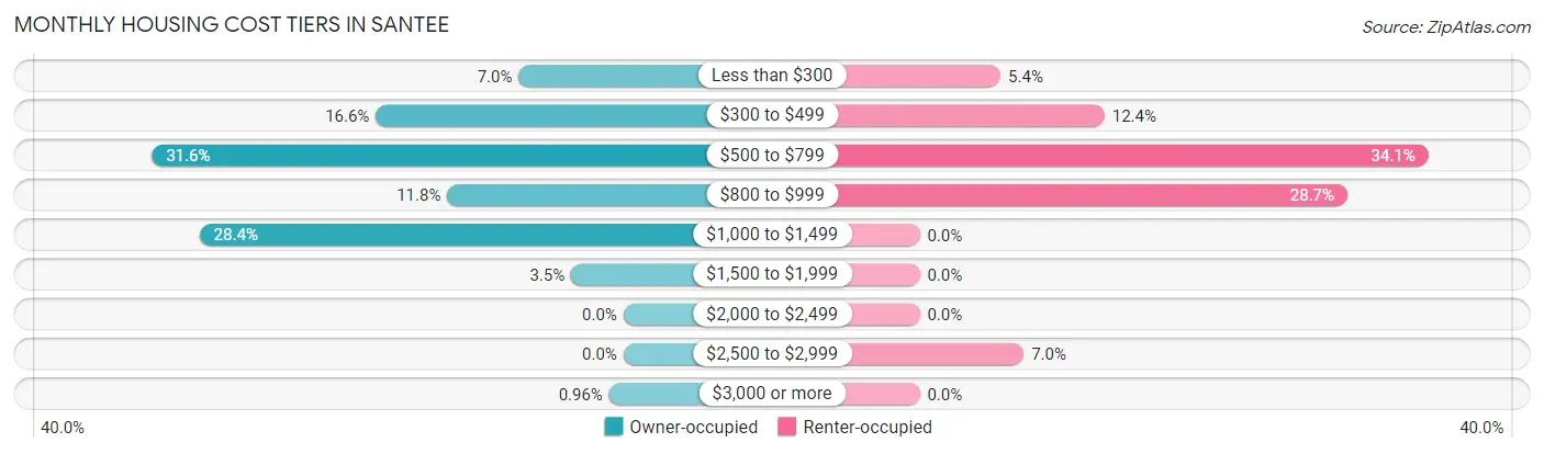 Monthly Housing Cost Tiers in Santee