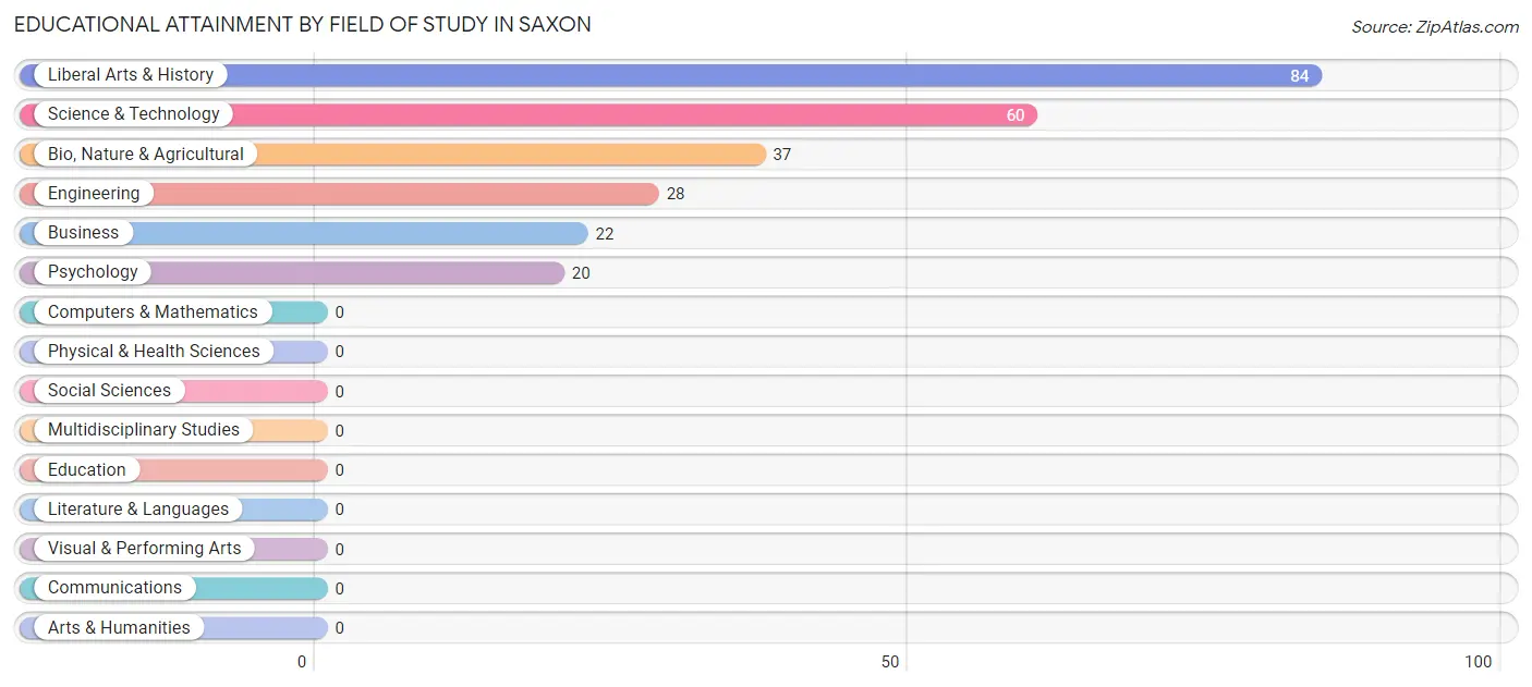Educational Attainment by Field of Study in Saxon