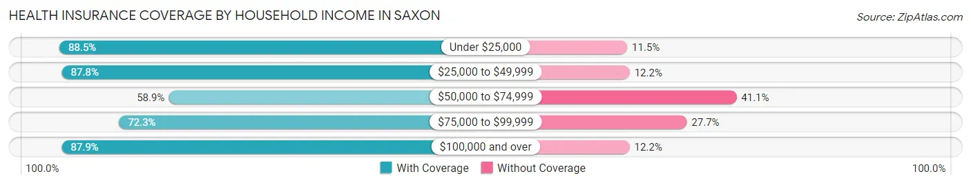 Health Insurance Coverage by Household Income in Saxon