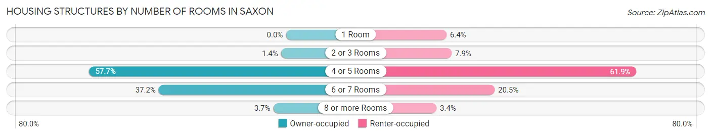 Housing Structures by Number of Rooms in Saxon