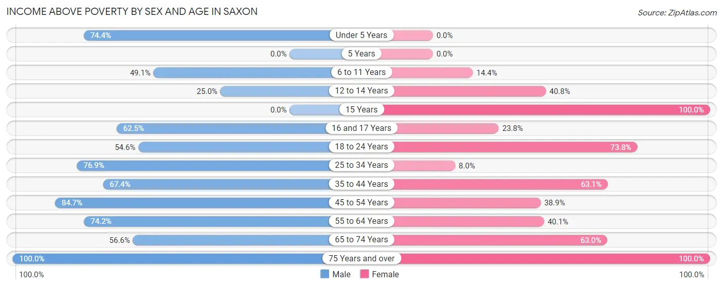 Income Above Poverty by Sex and Age in Saxon