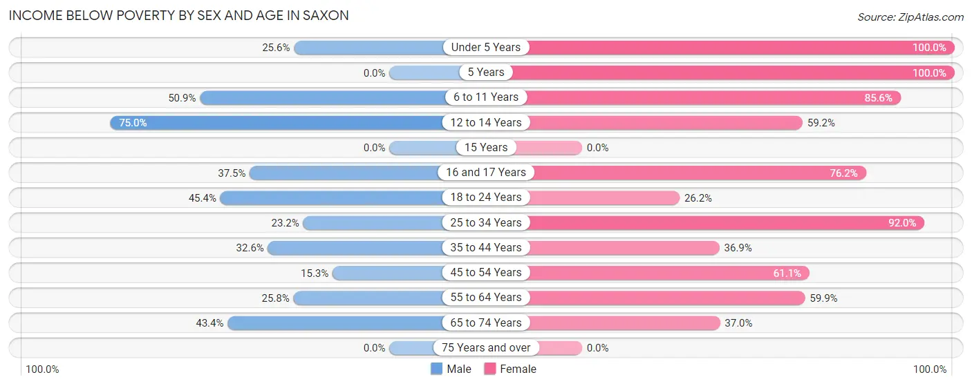 Income Below Poverty by Sex and Age in Saxon