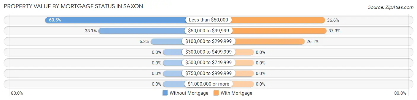 Property Value by Mortgage Status in Saxon