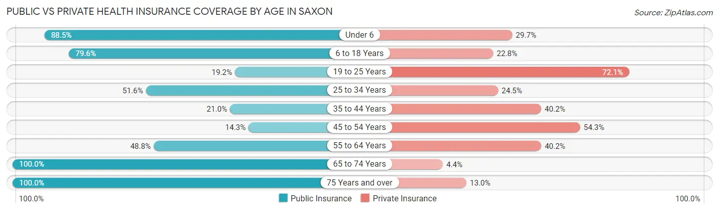 Public vs Private Health Insurance Coverage by Age in Saxon