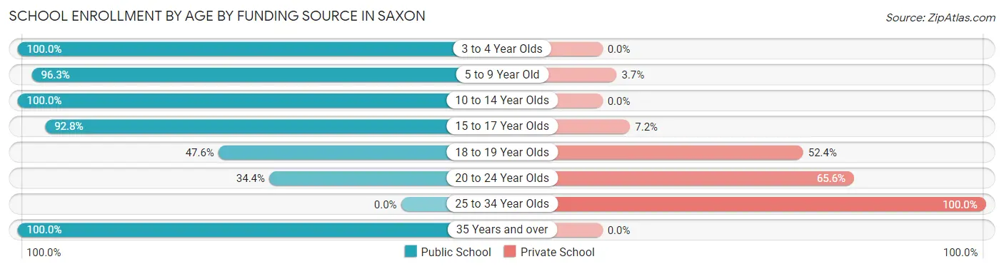 School Enrollment by Age by Funding Source in Saxon