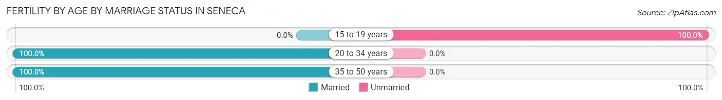Female Fertility by Age by Marriage Status in Seneca
