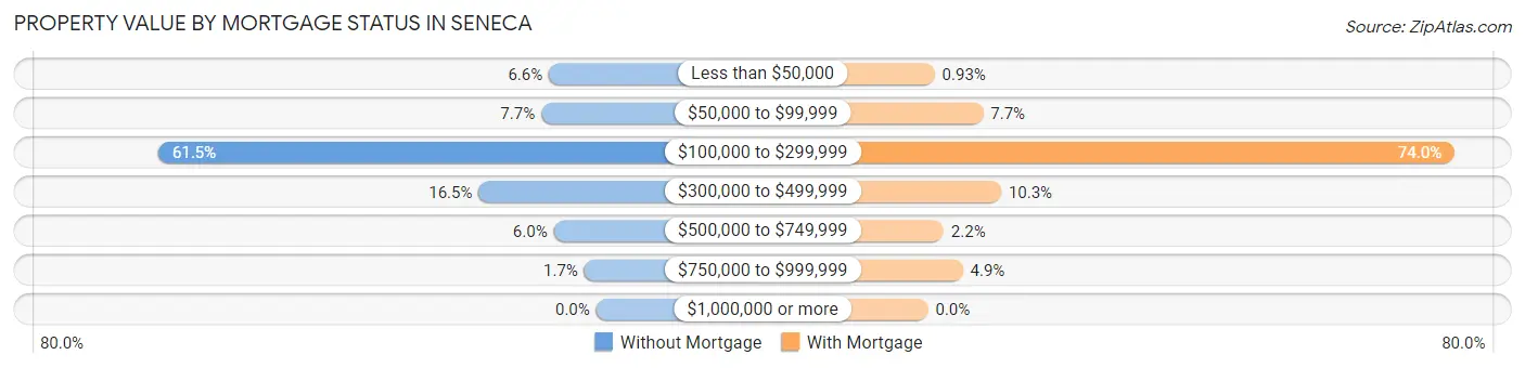 Property Value by Mortgage Status in Seneca