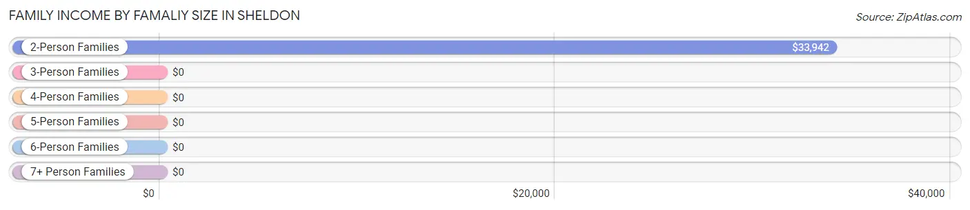 Family Income by Famaliy Size in Sheldon
