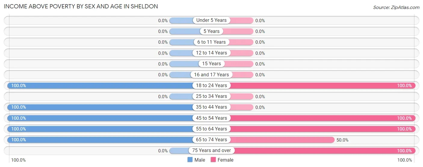 Income Above Poverty by Sex and Age in Sheldon