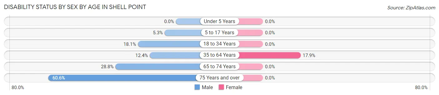 Disability Status by Sex by Age in Shell Point