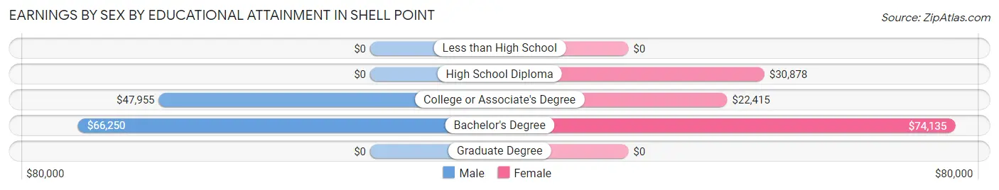 Earnings by Sex by Educational Attainment in Shell Point