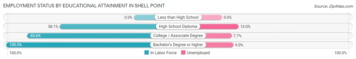 Employment Status by Educational Attainment in Shell Point