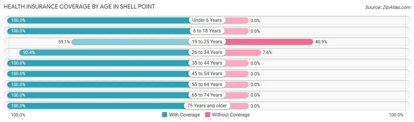 Health Insurance Coverage by Age in Shell Point