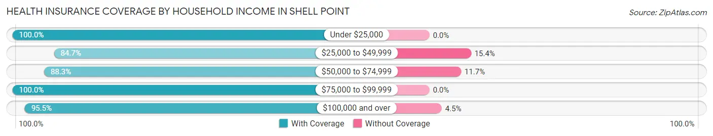 Health Insurance Coverage by Household Income in Shell Point