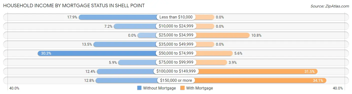 Household Income by Mortgage Status in Shell Point