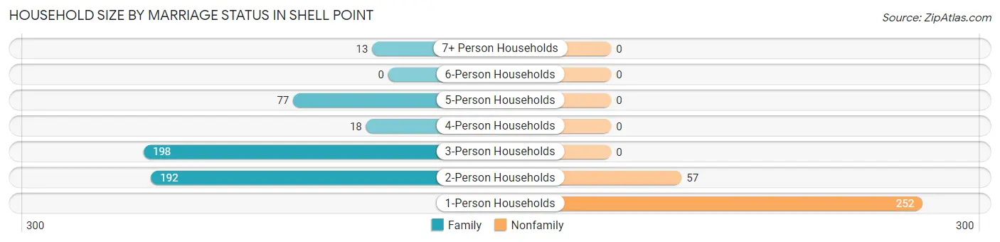Household Size by Marriage Status in Shell Point
