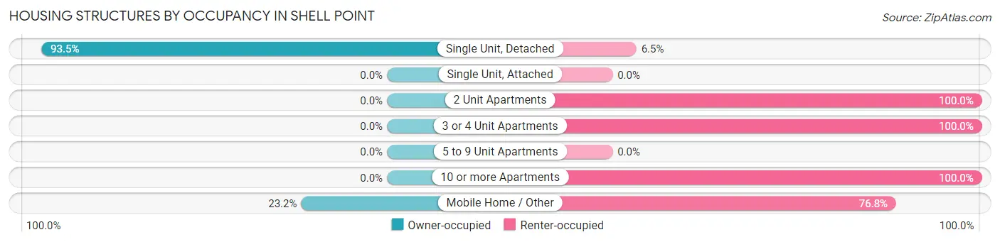 Housing Structures by Occupancy in Shell Point