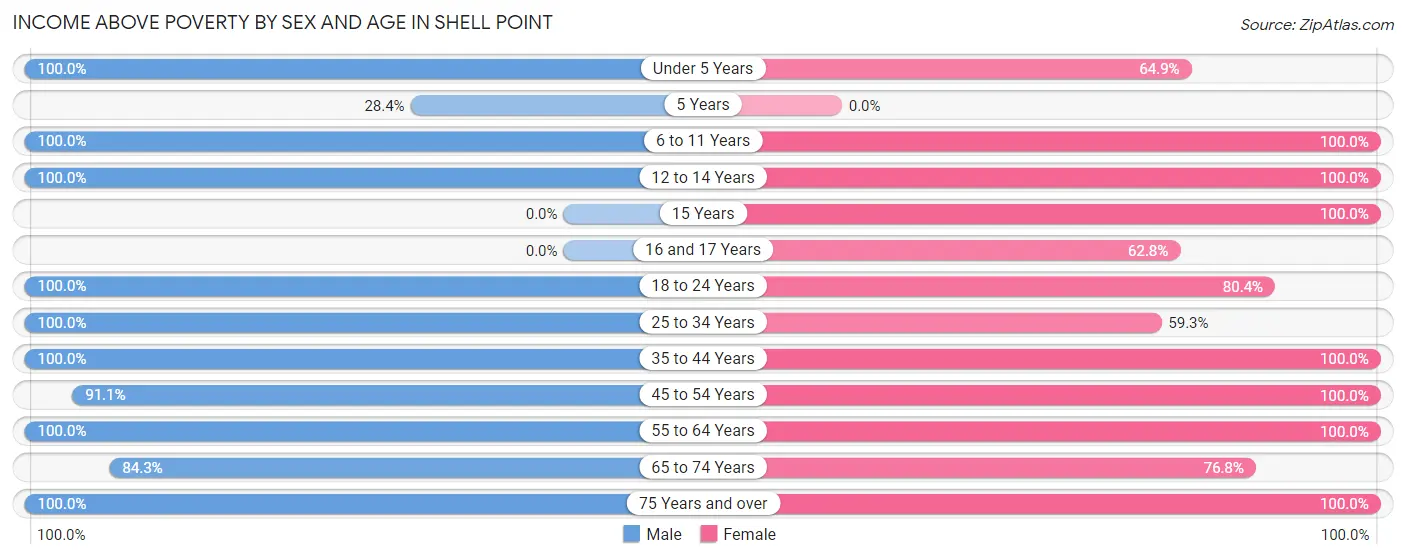 Income Above Poverty by Sex and Age in Shell Point