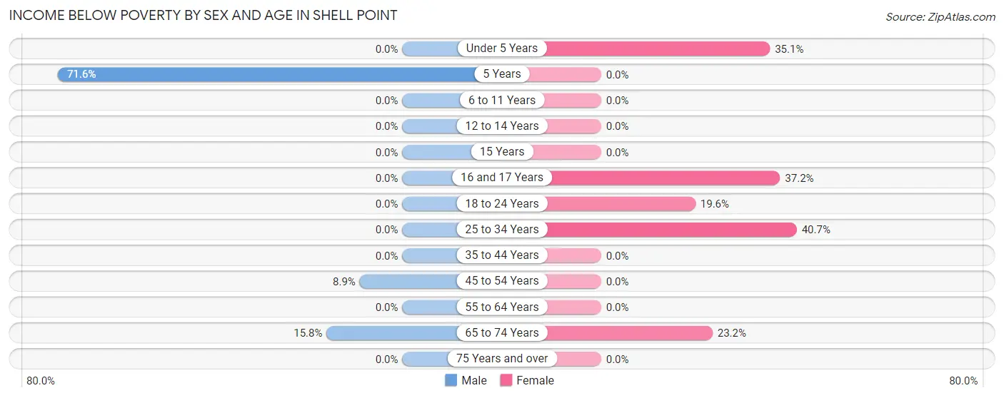 Income Below Poverty by Sex and Age in Shell Point