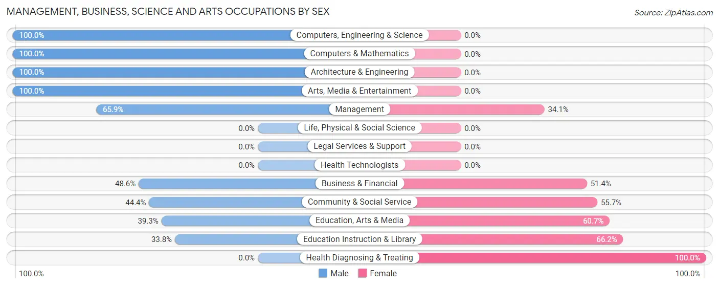 Management, Business, Science and Arts Occupations by Sex in Shell Point