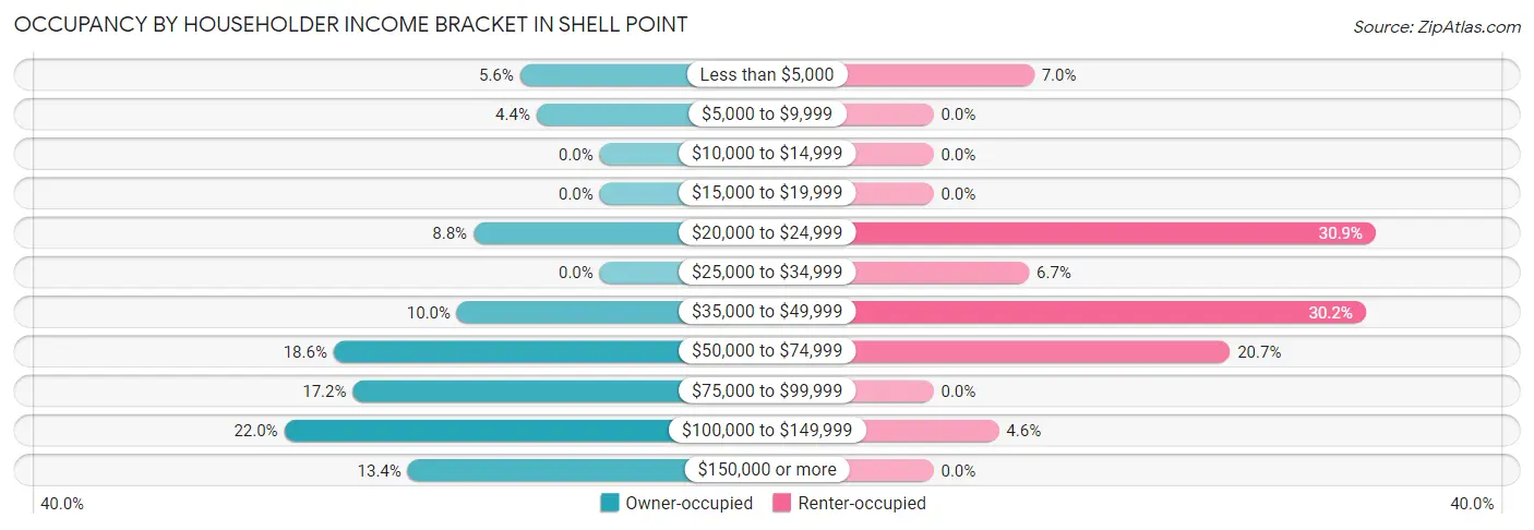 Occupancy by Householder Income Bracket in Shell Point