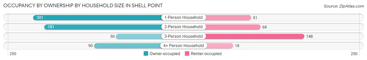 Occupancy by Ownership by Household Size in Shell Point