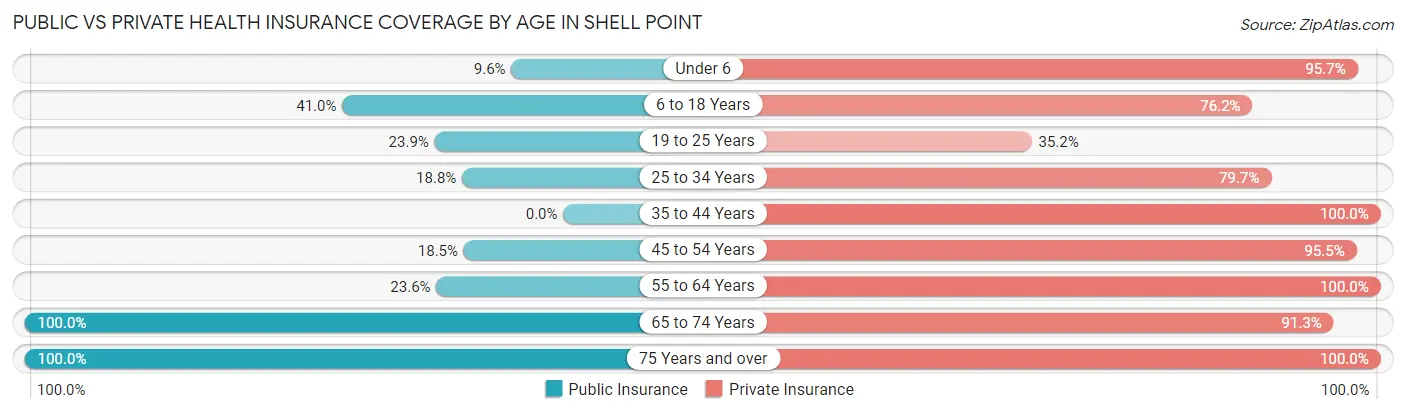 Public vs Private Health Insurance Coverage by Age in Shell Point
