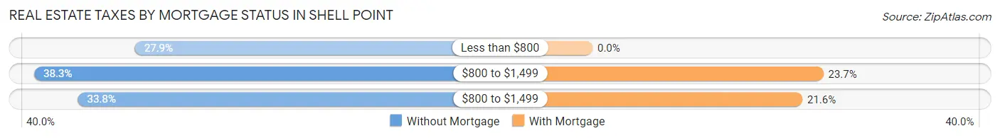 Real Estate Taxes by Mortgage Status in Shell Point
