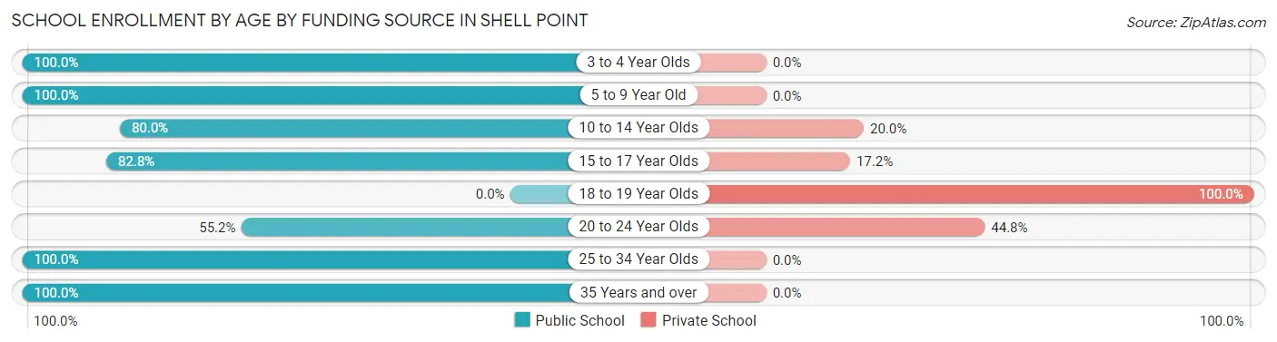 School Enrollment by Age by Funding Source in Shell Point