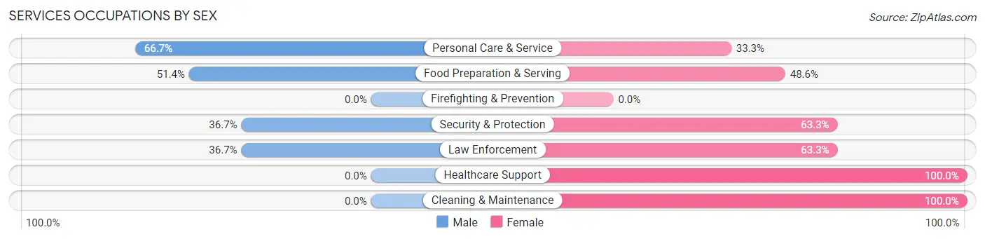Services Occupations by Sex in Shell Point