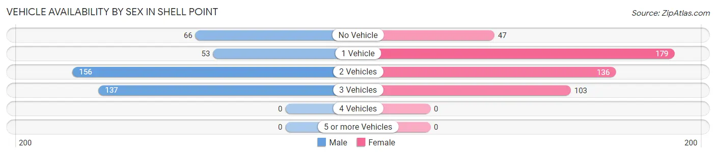 Vehicle Availability by Sex in Shell Point