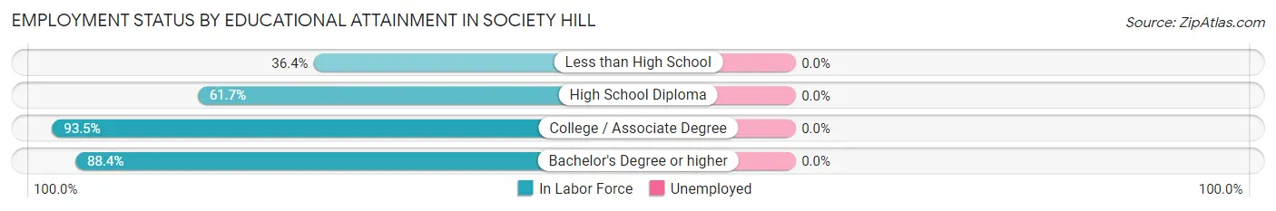 Employment Status by Educational Attainment in Society Hill