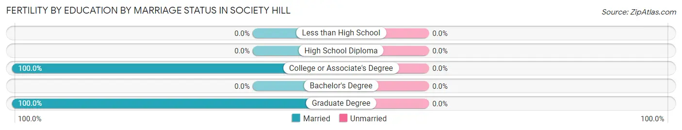 Female Fertility by Education by Marriage Status in Society Hill