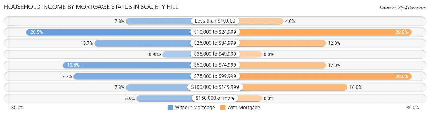 Household Income by Mortgage Status in Society Hill