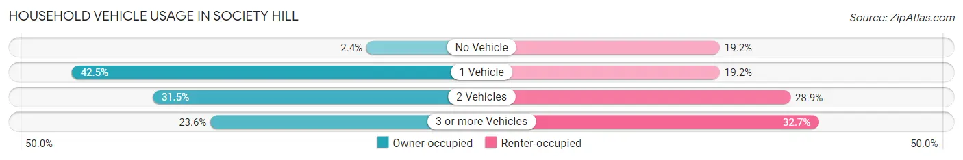 Household Vehicle Usage in Society Hill
