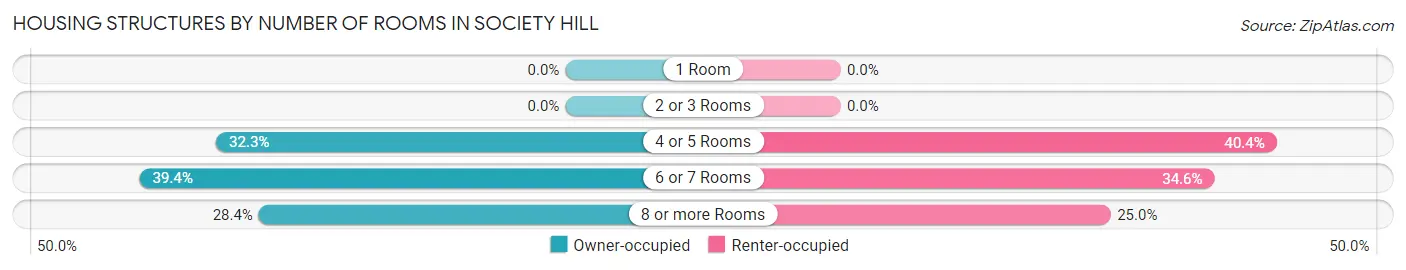 Housing Structures by Number of Rooms in Society Hill